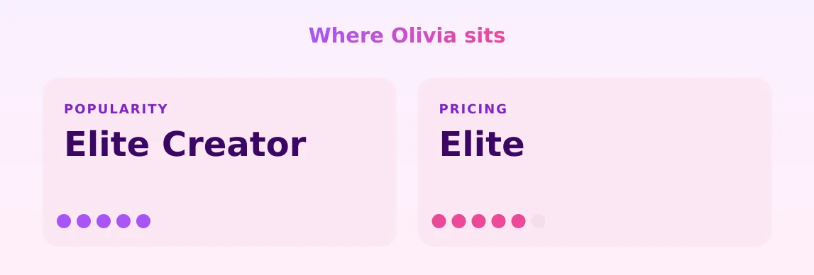 Olivia — popularity and pricing tiers
