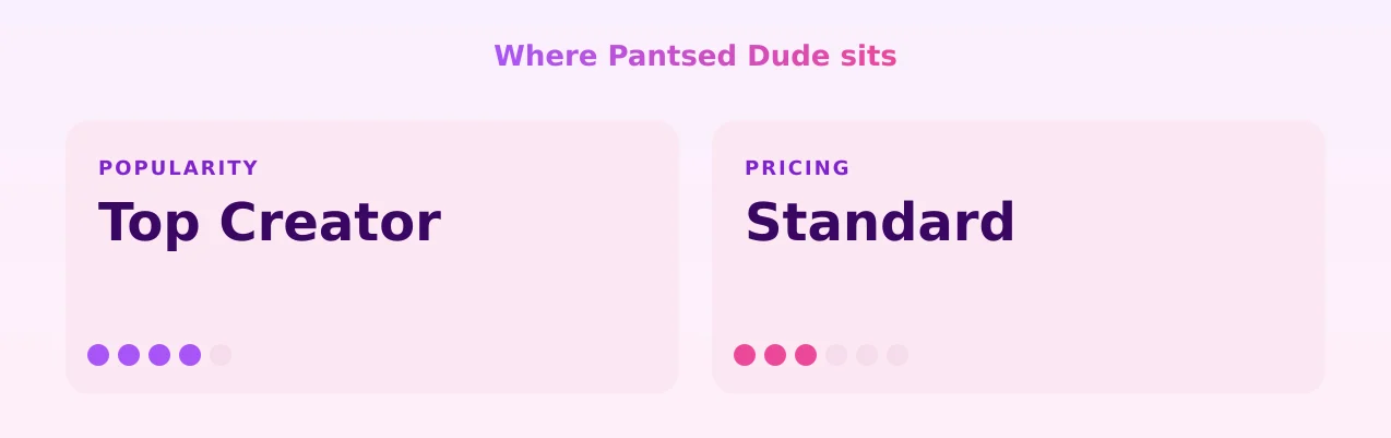 Pantsed Dude — popularity and pricing tiers