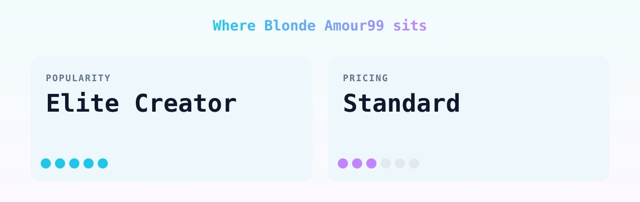 Blonde Amour99 — popularity and pricing tiers