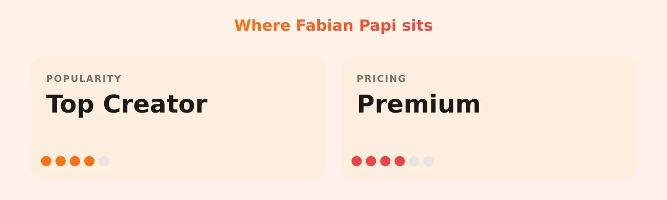 Fabian Papi — popularity and pricing tiers