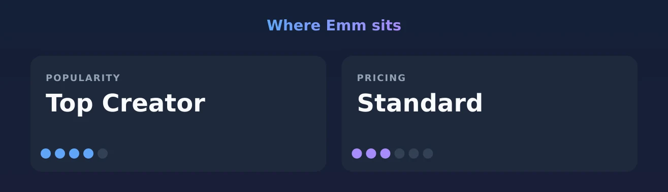 Emm — popularity and pricing tiers