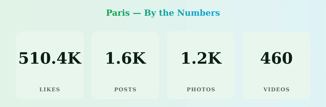 Paris — content metrics