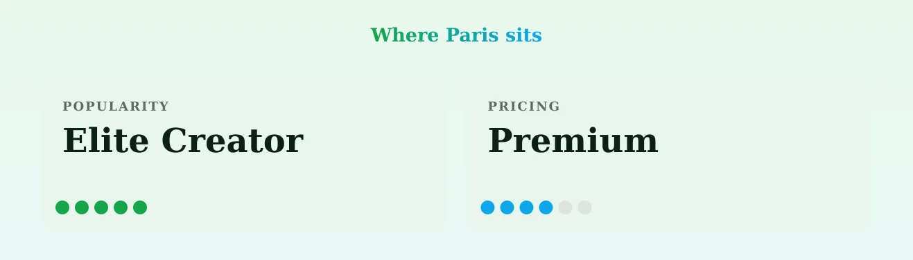 Paris — popularity and pricing tiers
