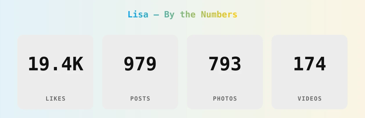 Lisa — content metrics