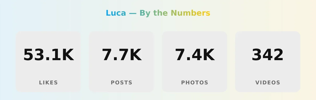 Luca — content metrics