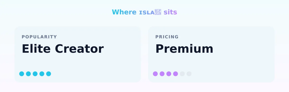 ɪꜱʟᴀ🌙 — popularity and pricing tiers