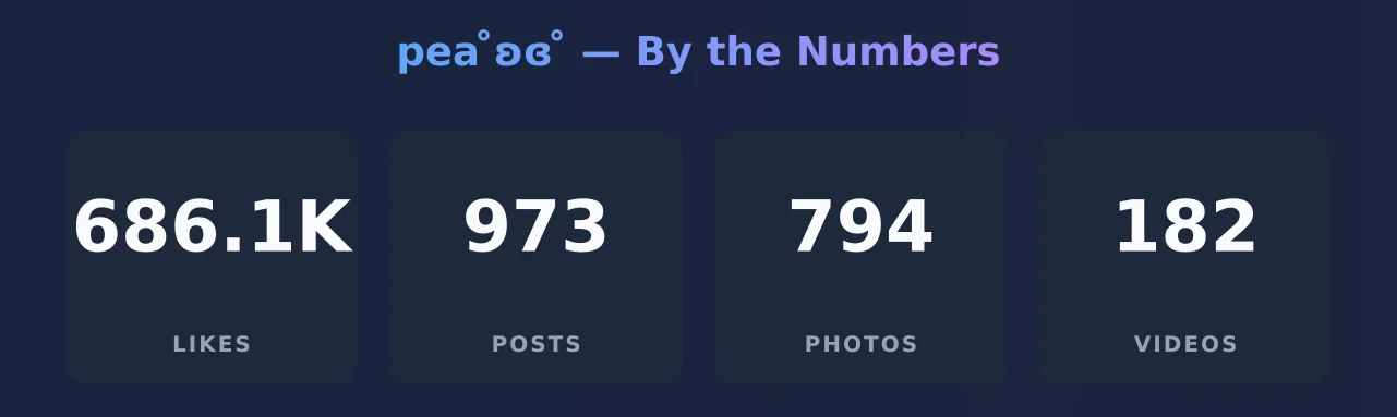 pea ̊ʚɞ ̊ — content metrics