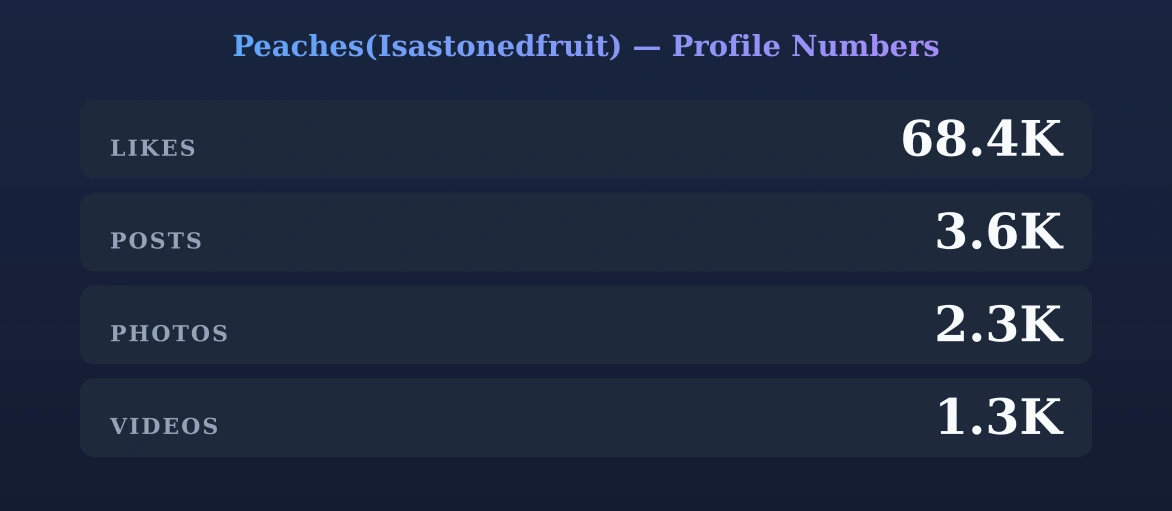 Peaches(Isastonedfruit) — content metrics