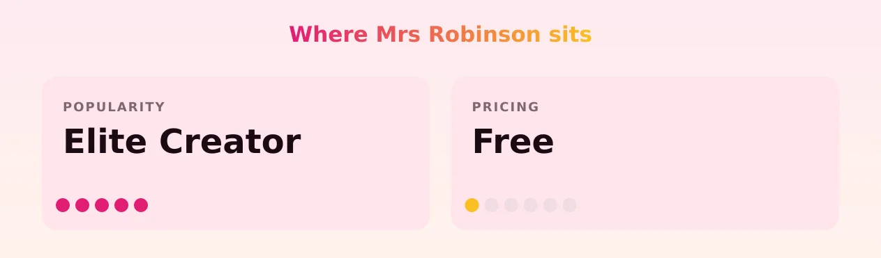 Mrs Robinson — popularity and pricing tiers
