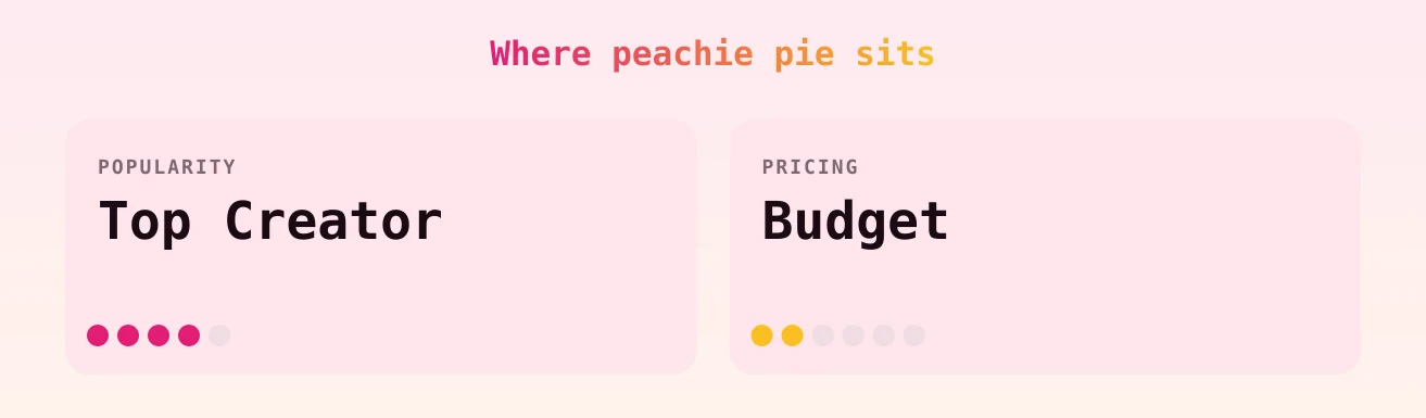 peachie pie — popularity and pricing tiers