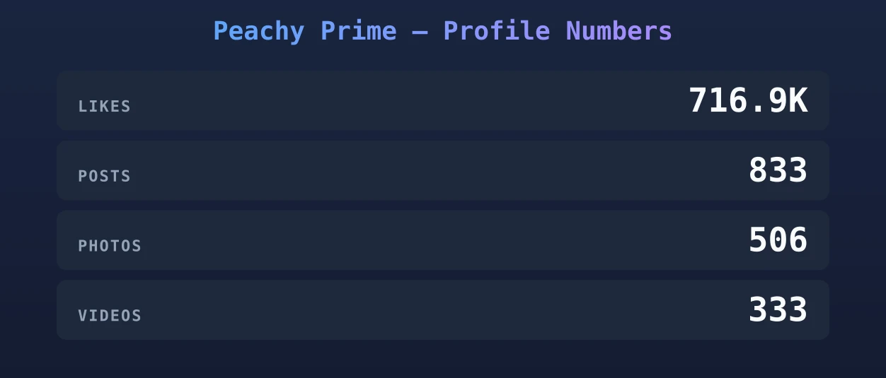 Peachy Prime — content metrics