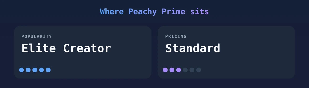 Peachy Prime — popularity and pricing tiers