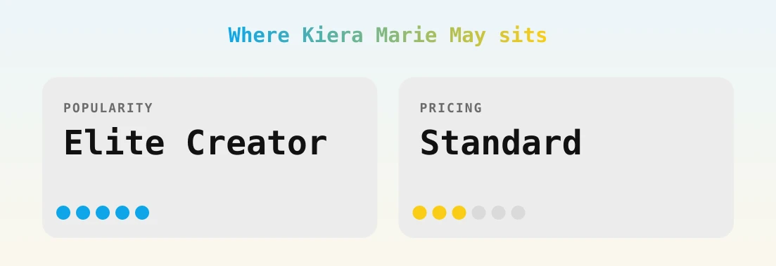 Kiera Marie May — popularity and pricing tiers