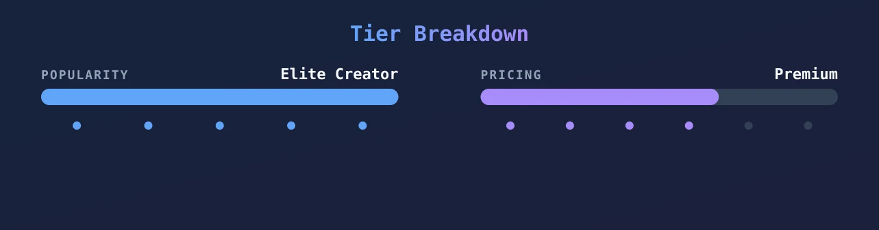 Piper Perri — popularity and pricing tiers