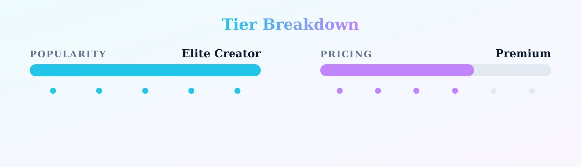Petite Elli — popularity and pricing tiers
