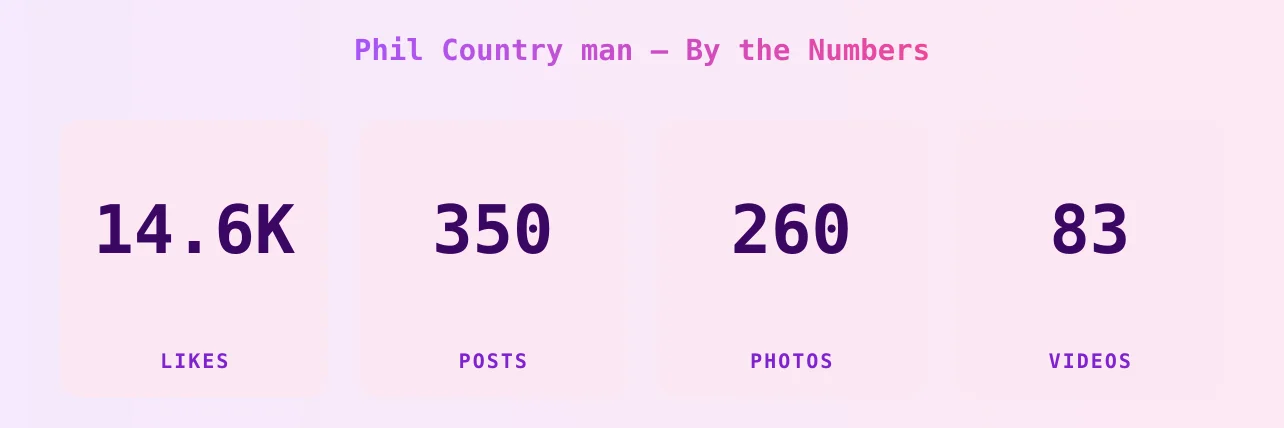 Phil Country man — content metrics