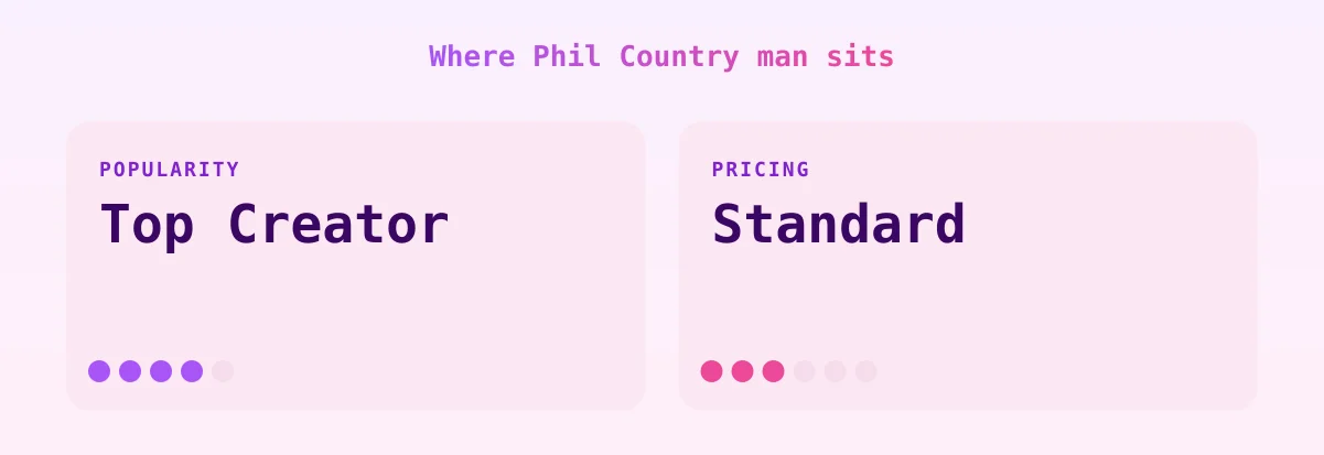 Phil Country man — popularity and pricing tiers