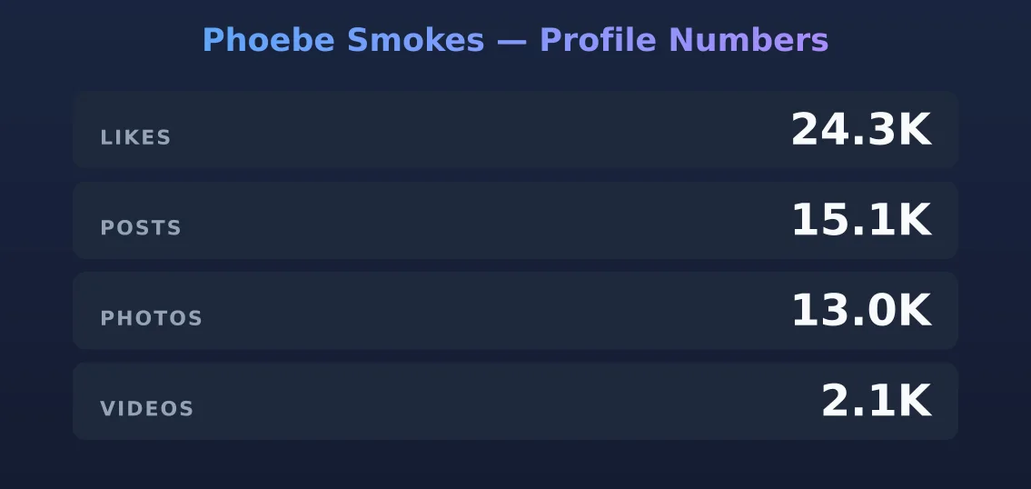 Phoebe Smokes — content metrics