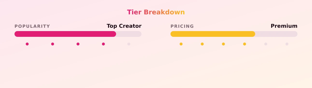 Taylor — popularity and pricing tiers