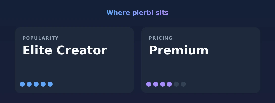 pierbi — popularity and pricing tiers