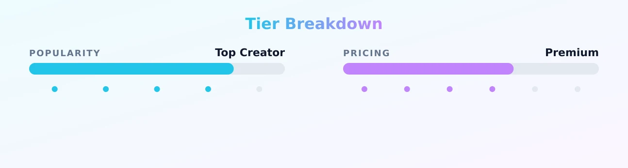 Piper Fawn — popularity and pricing tiers