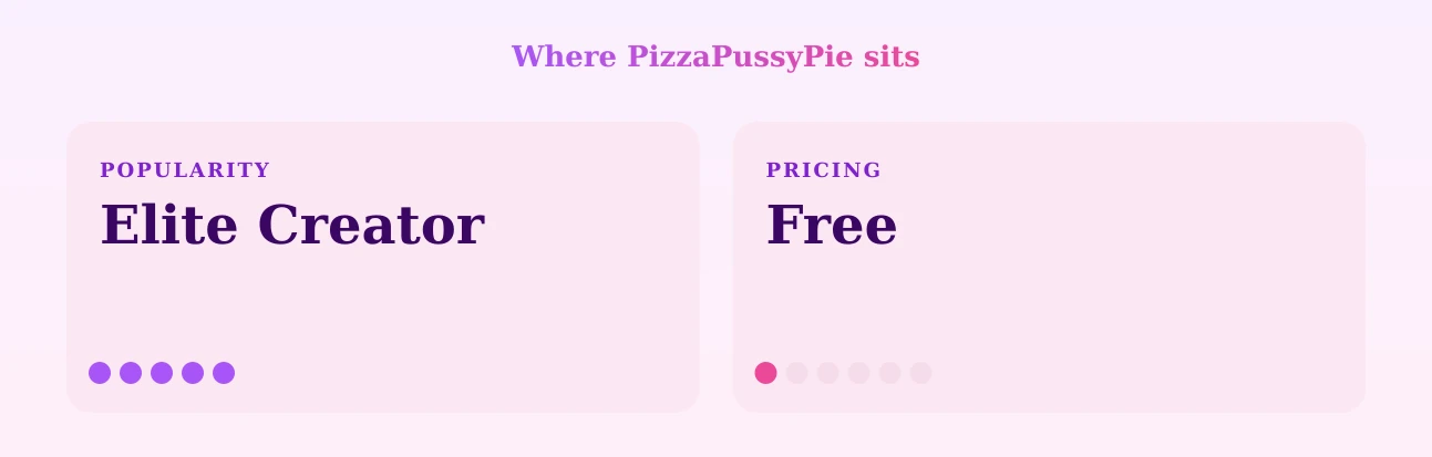 PizzaPussyPie — popularity and pricing tiers
