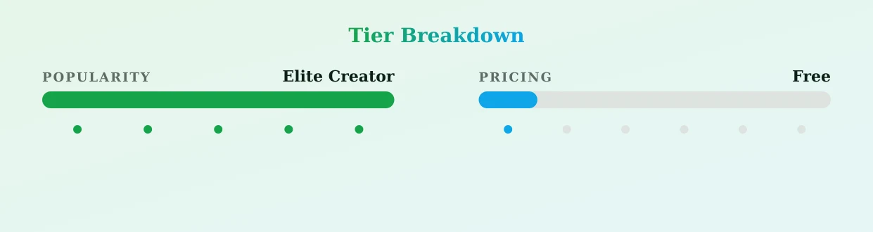GOTH GF — popularity and pricing tiers