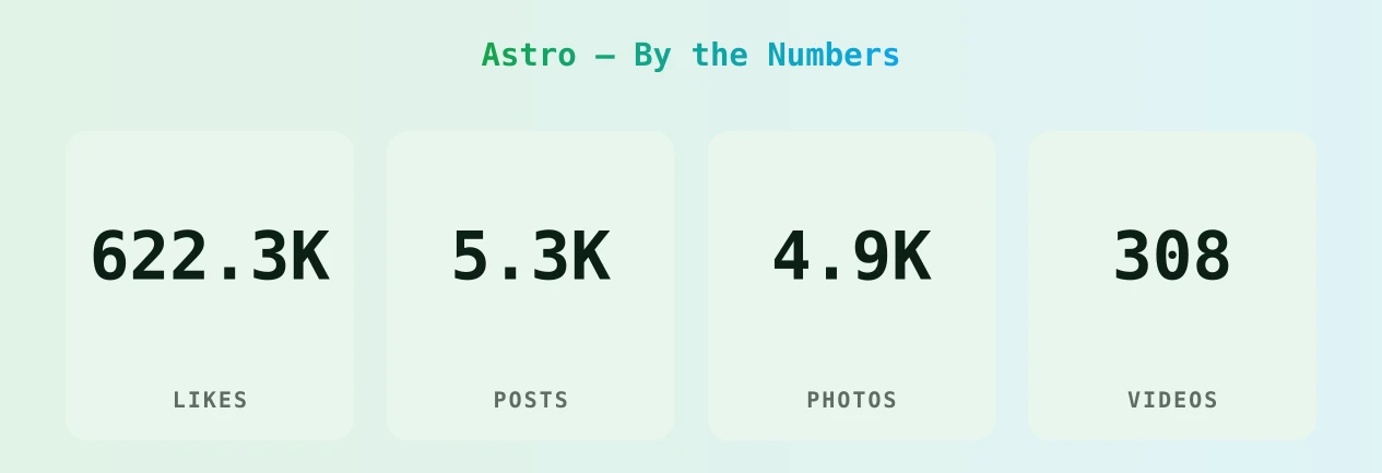 Astro — content metrics