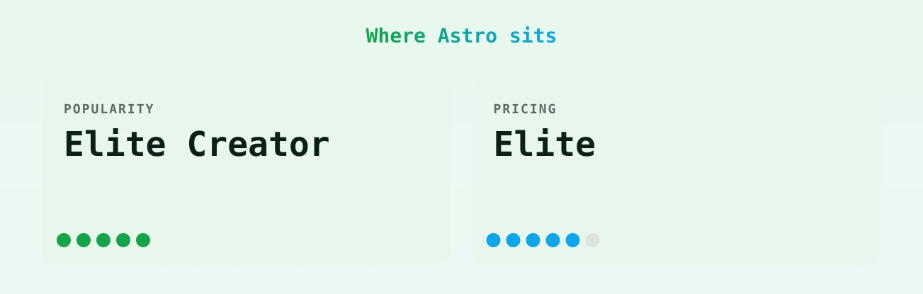 Astro — popularity and pricing tiers