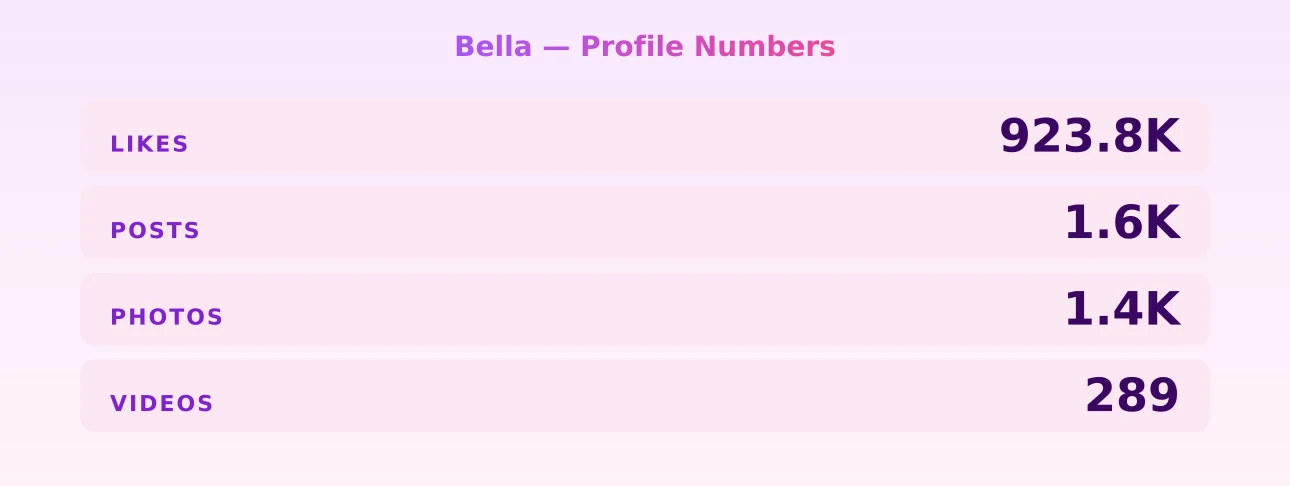 Bella — content metrics