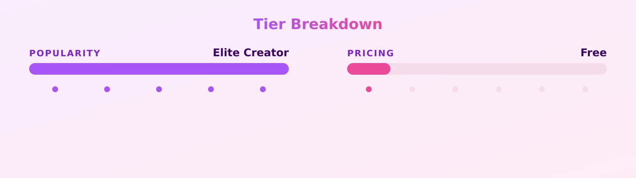 Bella — popularity and pricing tiers