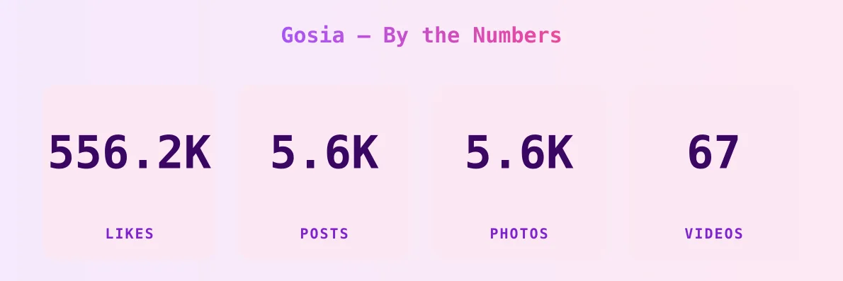 Gosia — content metrics