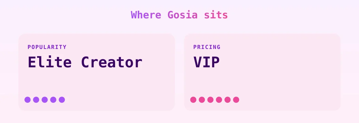 Gosia — popularity and pricing tiers