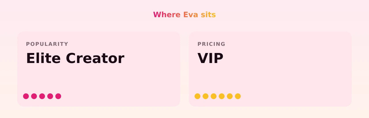Eva — popularity and pricing tiers