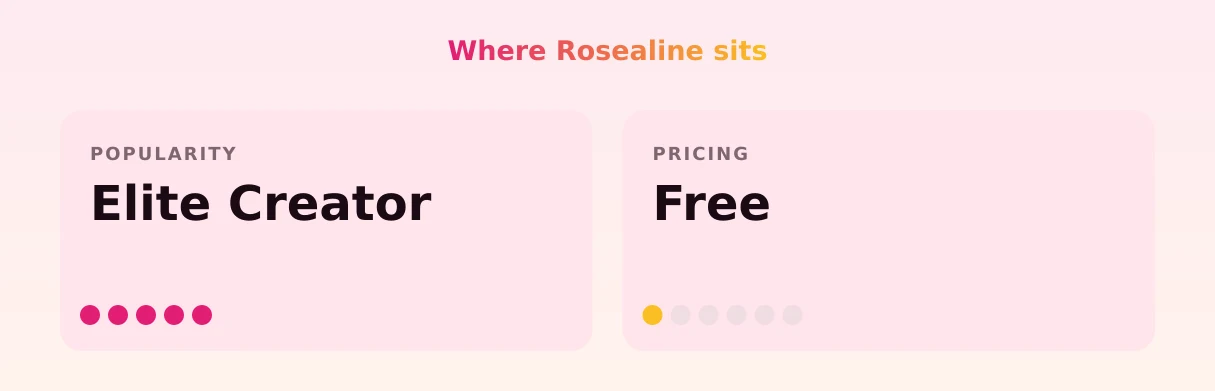 Rosealine — popularity and pricing tiers