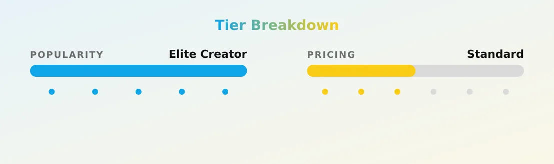 povlotti — popularity and pricing tiers