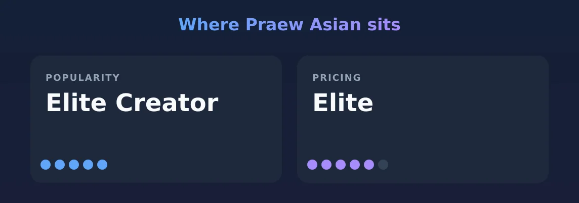 Praew Asian — popularity and pricing tiers