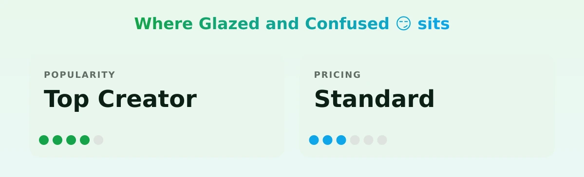 Glazed and Confused 😏 — popularity and pricing tiers