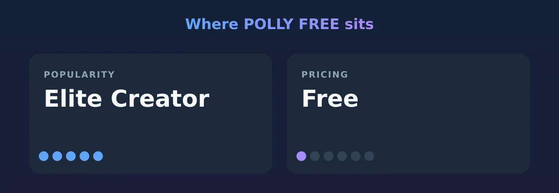 POLLY FREE — popularity and pricing tiers
