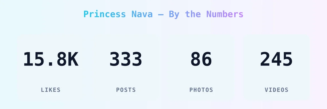 Princess Nava — content metrics