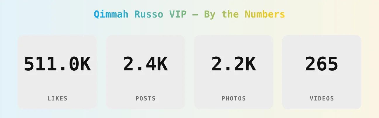 Qimmah Russo VIP — content metrics