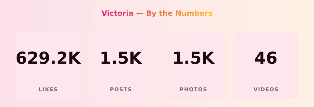 Victoria — content metrics