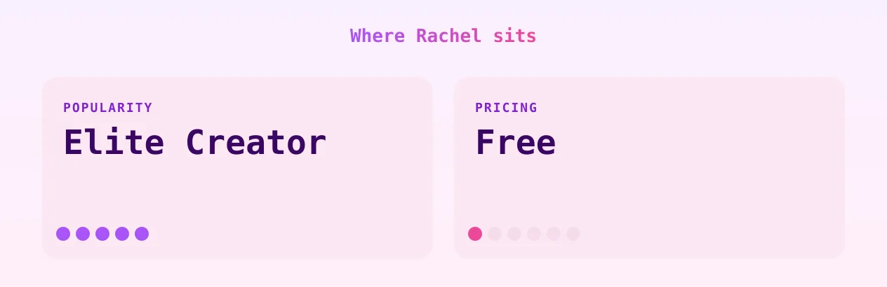 Rachel — popularity and pricing tiers
