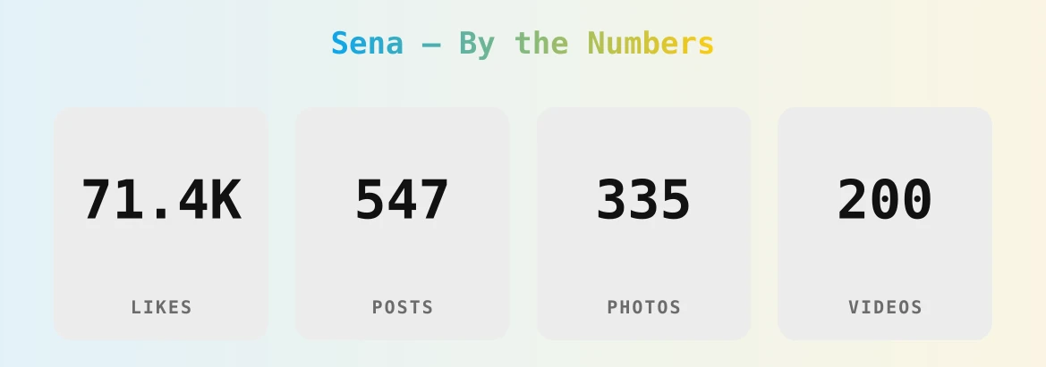 Sena — content metrics