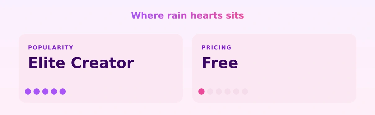 rain hearts — popularity and pricing tiers