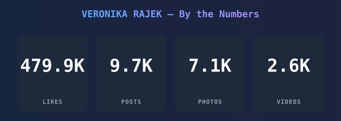 VERONIKA RAJEK — content metrics