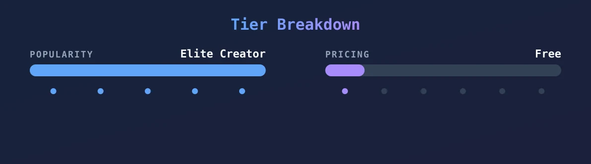 VERONIKA RAJEK — popularity and pricing tiers
