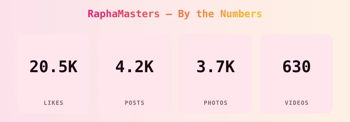 RaphaMasters — content metrics