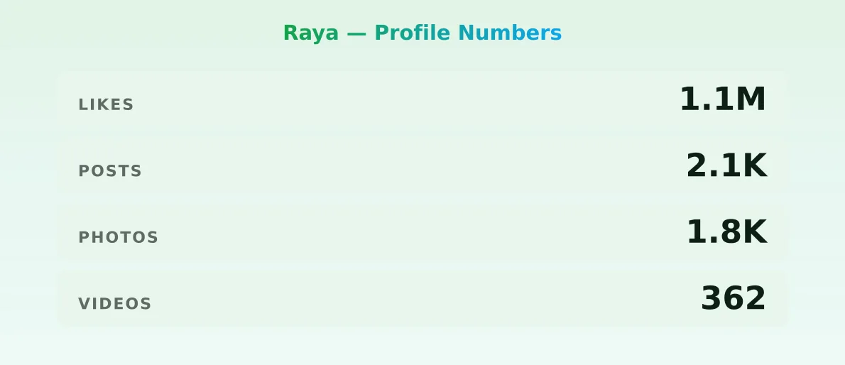 Raya — content metrics