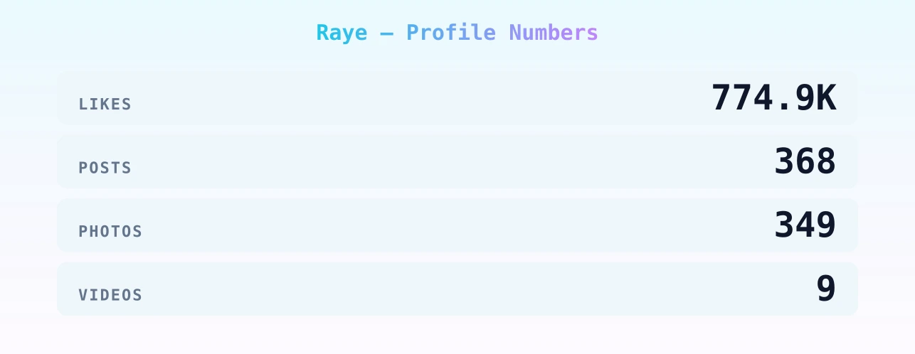 Raye — content metrics